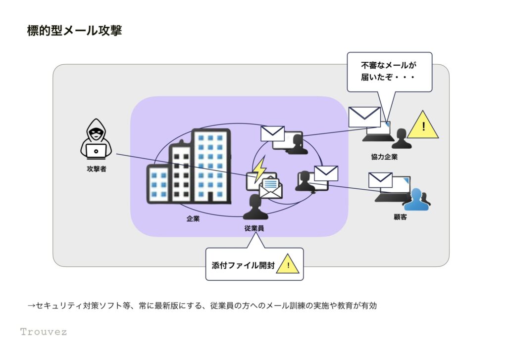 標的型メール攻撃